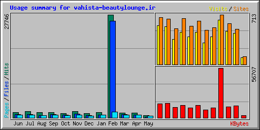Usage summary for vahista-beautylounge.ir
